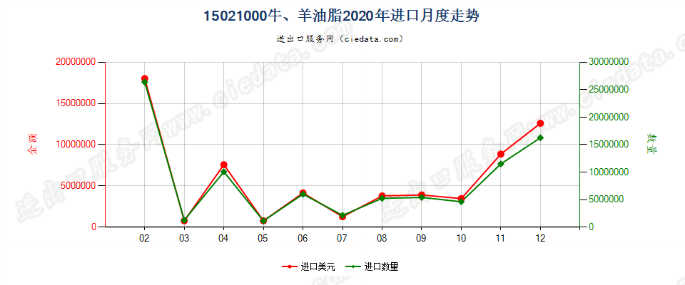 15021000牛、羊油脂进口2020年月度走势图