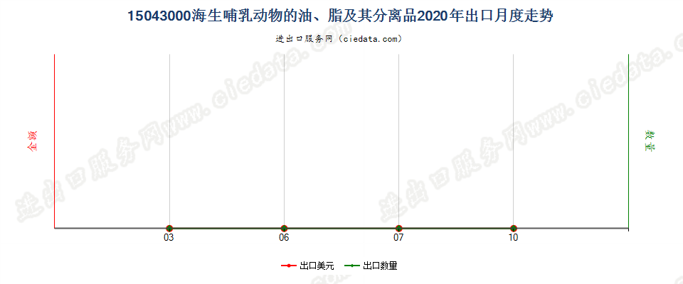 15043000海生哺乳动物的油、脂及其分离品出口2020年月度走势图