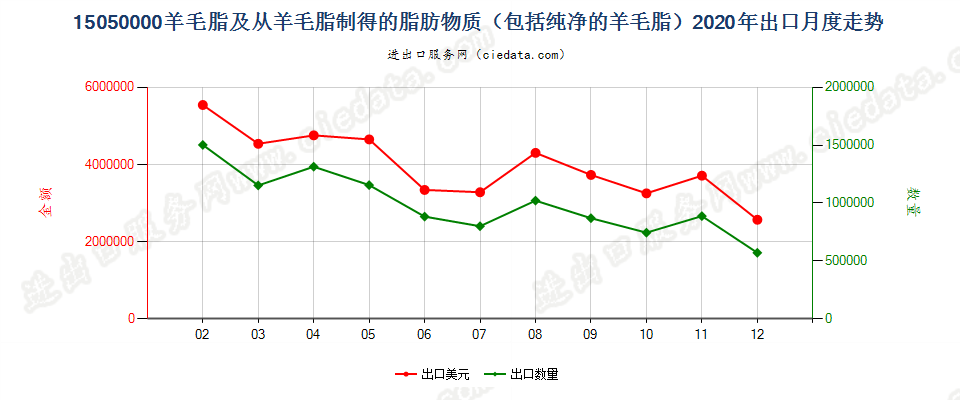 15050000羊毛脂及从羊毛脂制得的脂肪物质（包括纯净的羊毛脂）出口2020年月度走势图