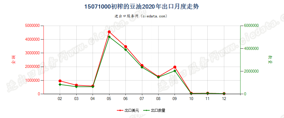 15071000初榨的豆油出口2020年月度走势图