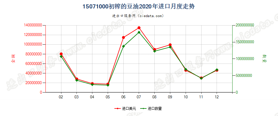 15071000初榨的豆油进口2020年月度走势图