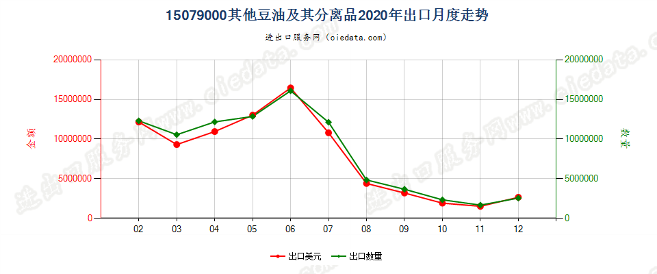 15079000其他豆油及其分离品出口2020年月度走势图