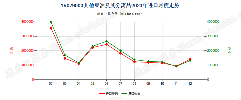 15079000其他豆油及其分离品进口2020年月度走势图