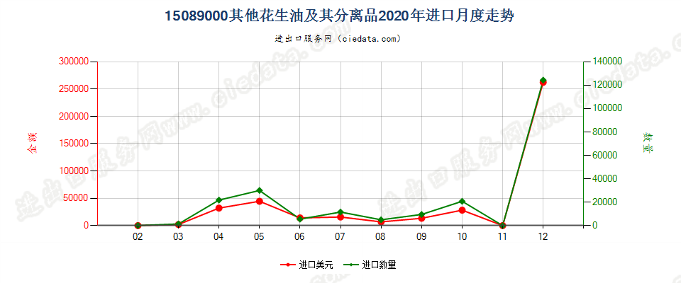 15089000其他花生油及其分离品进口2020年月度走势图