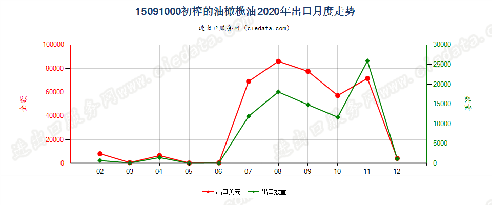 15091000(2022STOP)初榨的油橄榄油出口2020年月度走势图