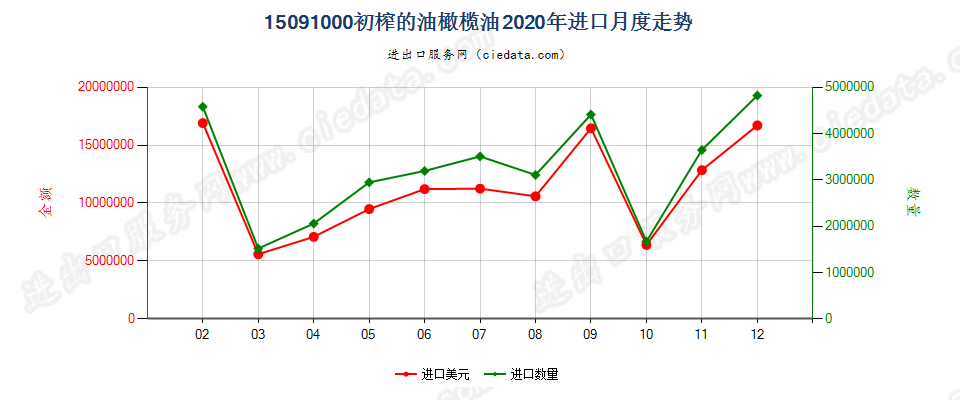 15091000(2022STOP)初榨的油橄榄油进口2020年月度走势图