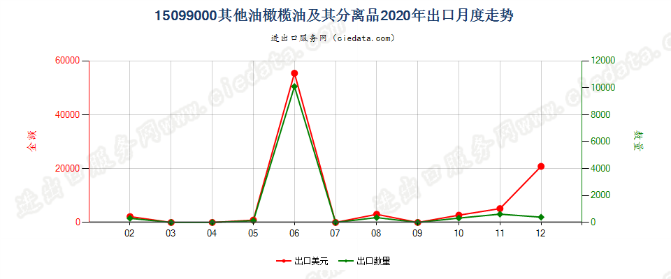 15099000其他油橄榄油及其分离品出口2020年月度走势图