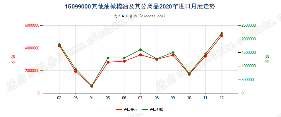 15099000其他油橄榄油及其分离品进口2020年月度走势图