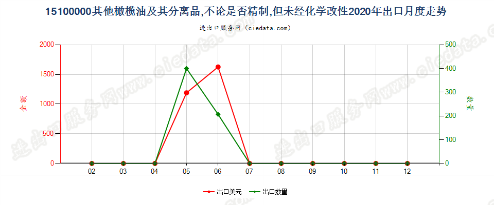 15100000(2022STOP)其他橄榄油及其分离品，不论是否精制，但未经化学改性出口2020年月度走势图