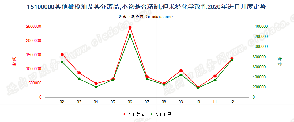 15100000(2022STOP)其他橄榄油及其分离品，不论是否精制，但未经化学改性进口2020年月度走势图