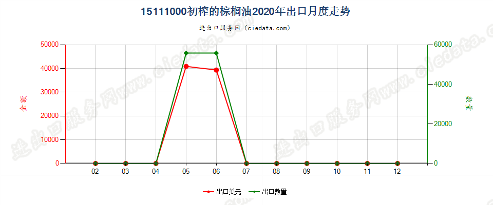 15111000初榨的棕榈油出口2020年月度走势图