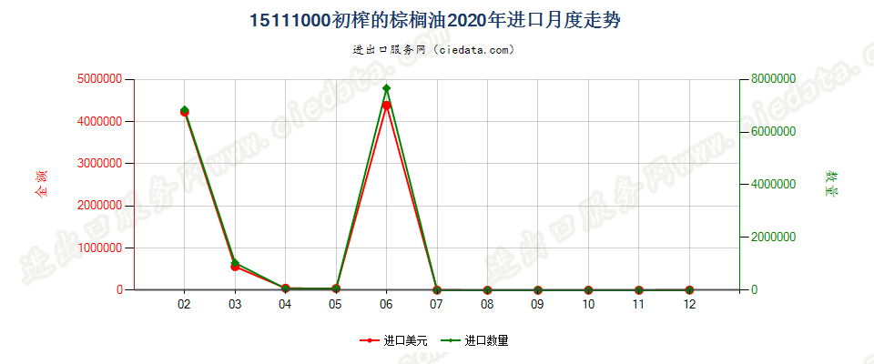 15111000初榨的棕榈油进口2020年月度走势图