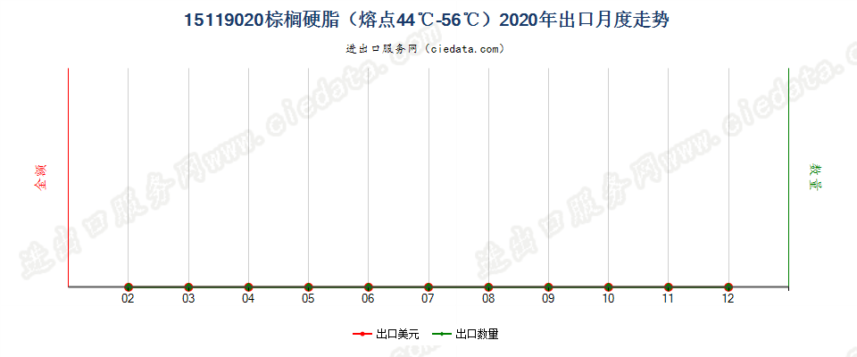 15119020棕榈硬脂（熔点44℃-56℃）出口2020年月度走势图