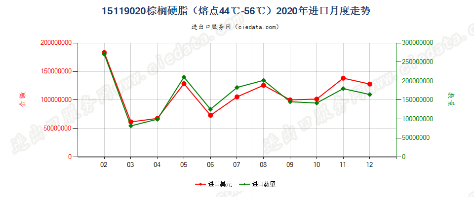 15119020棕榈硬脂（熔点44℃-56℃）进口2020年月度走势图