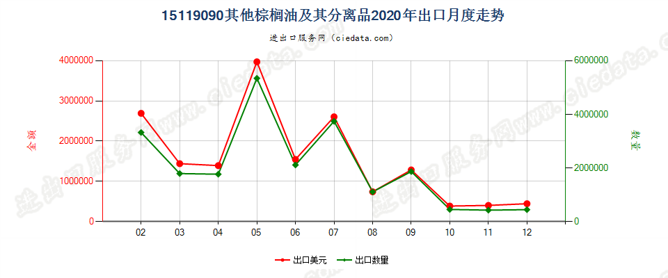 15119090其他棕榈油及其分离品出口2020年月度走势图