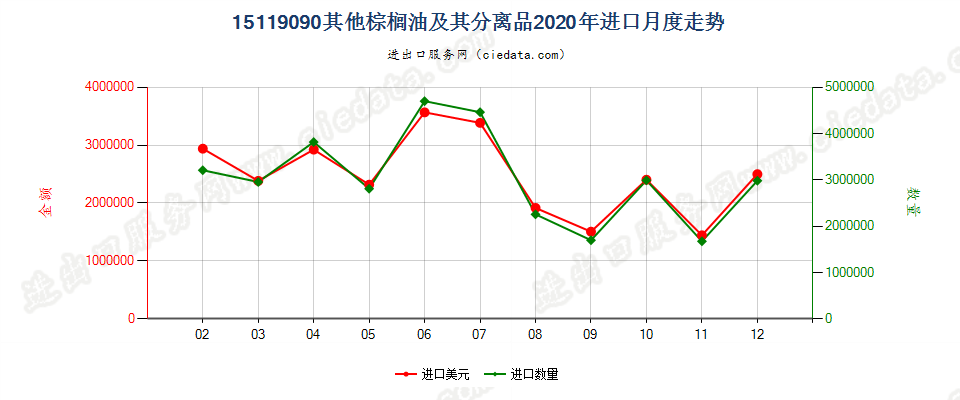 15119090其他棕榈油及其分离品进口2020年月度走势图