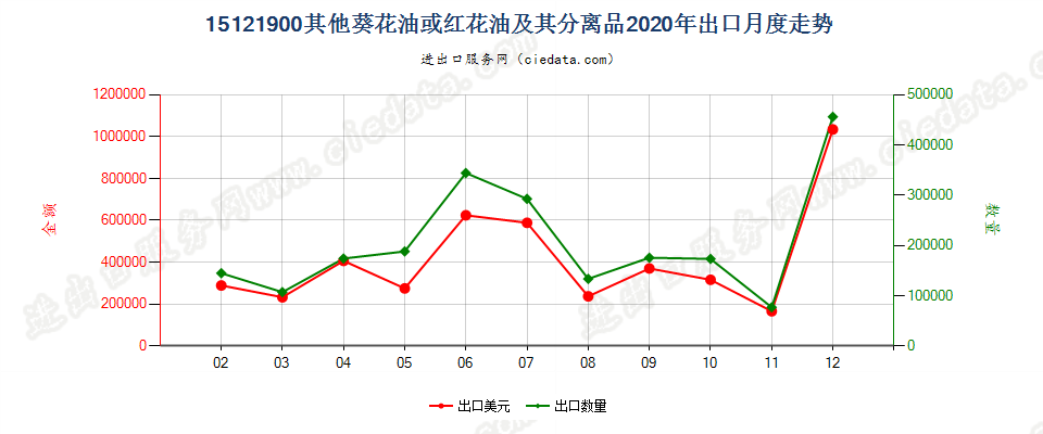 15121900其他葵花油或红花油及其分离品出口2020年月度走势图