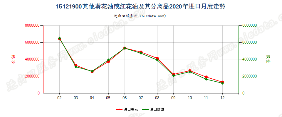 15121900其他葵花油或红花油及其分离品进口2020年月度走势图