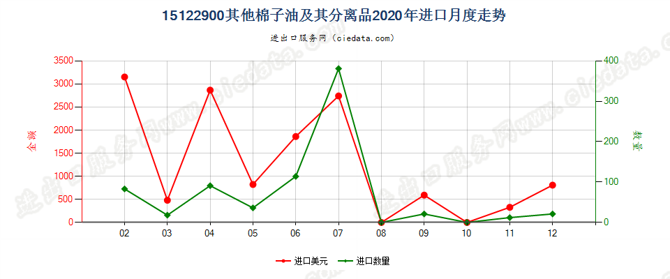 15122900其他棉子油及其分离品进口2020年月度走势图