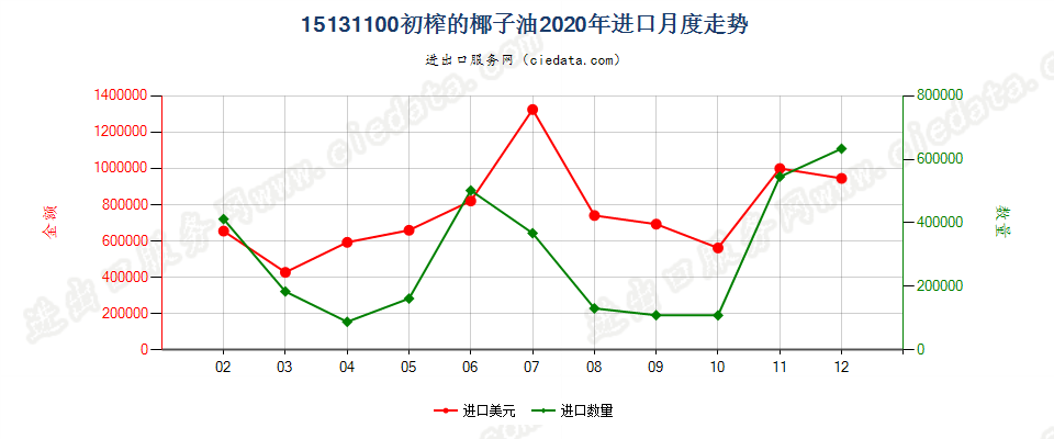 15131100初榨的椰子油进口2020年月度走势图