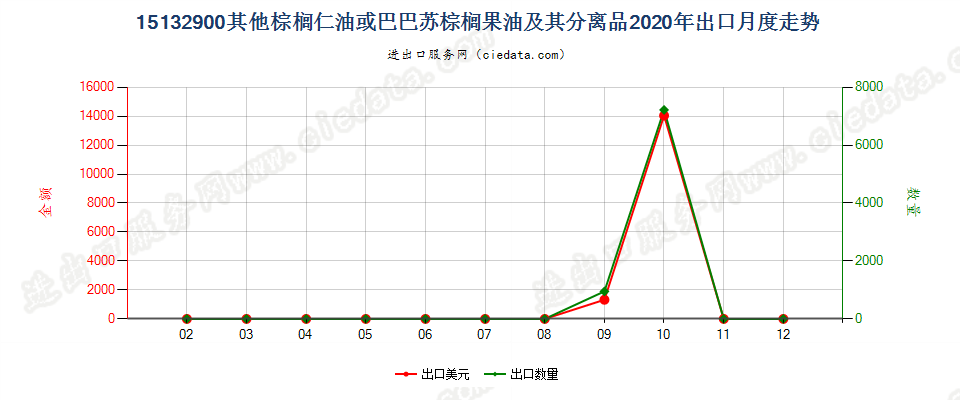 15132900其他棕榈仁油或巴巴苏棕榈果油及其分离品出口2020年月度走势图