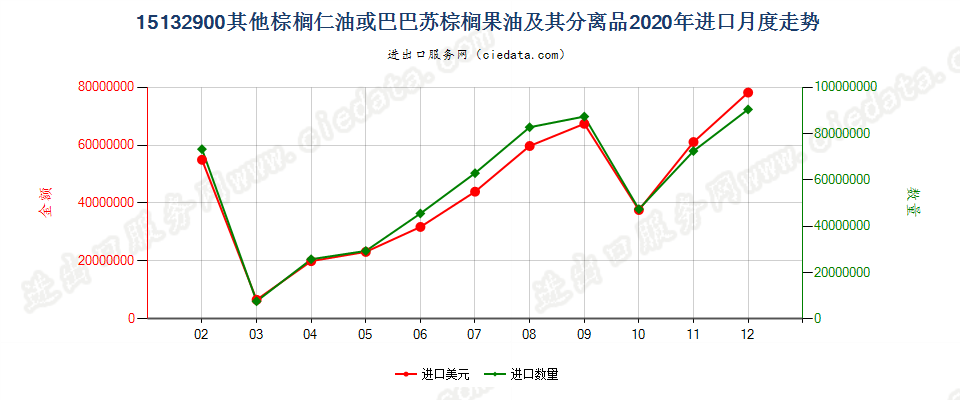 15132900其他棕榈仁油或巴巴苏棕榈果油及其分离品进口2020年月度走势图