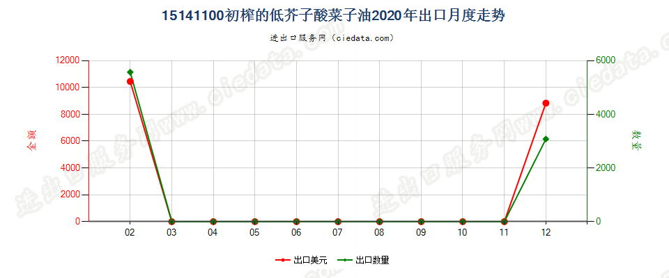 15141100初榨的低芥子酸菜子油出口2020年月度走势图