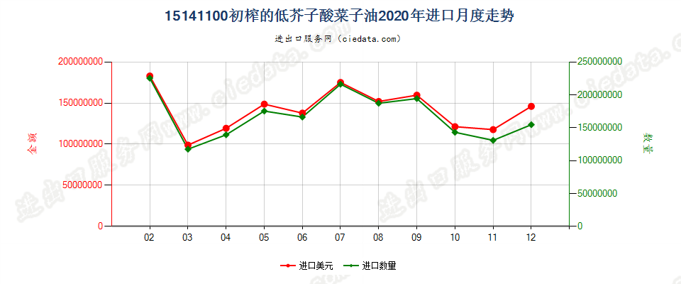 15141100初榨的低芥子酸菜子油进口2020年月度走势图