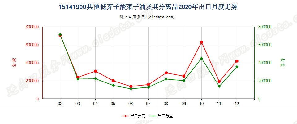 15141900其他低芥子酸菜子油及其分离品出口2020年月度走势图