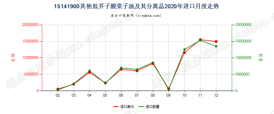 15141900其他低芥子酸菜子油及其分离品进口2020年月度走势图