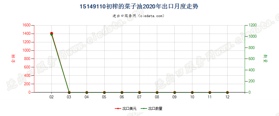 15149110初榨的菜子油出口2020年月度走势图