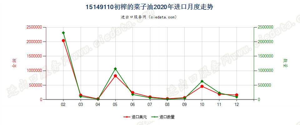 15149110初榨的菜子油进口2020年月度走势图