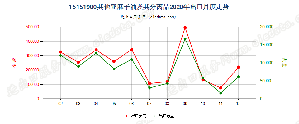 15151900其他亚麻子油及其分离品出口2020年月度走势图