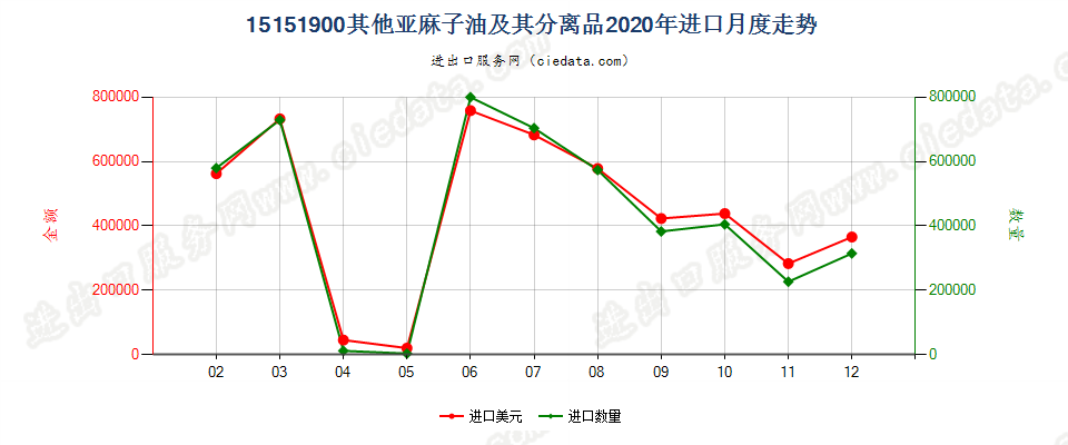 15151900其他亚麻子油及其分离品进口2020年月度走势图