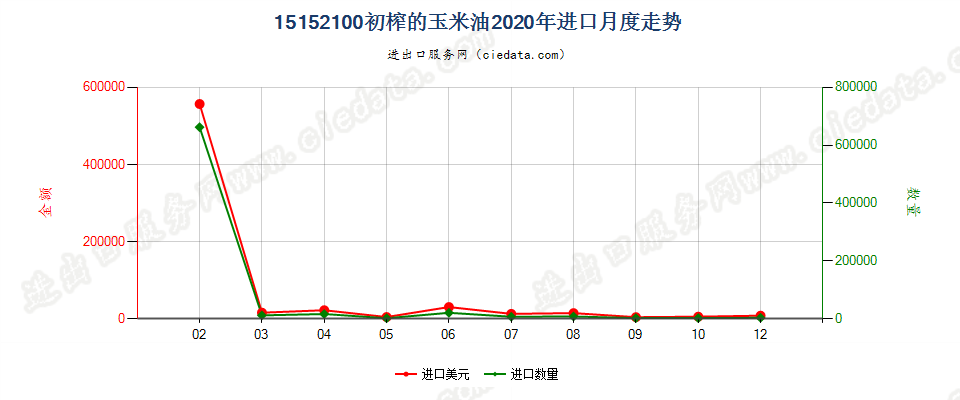 15152100初榨的玉米油进口2020年月度走势图