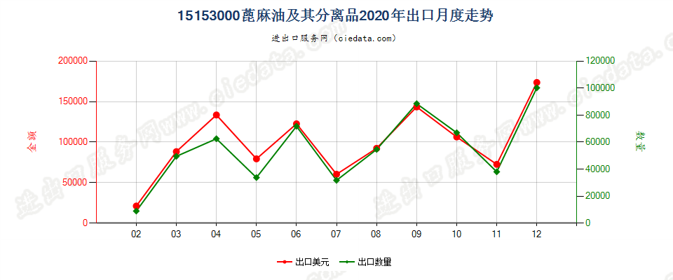 15153000蓖麻油及其分离品出口2020年月度走势图