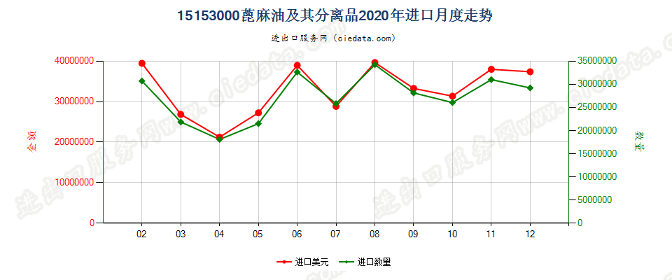 15153000蓖麻油及其分离品进口2020年月度走势图