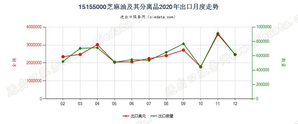 15155000芝麻油及其分离品出口2020年月度走势图