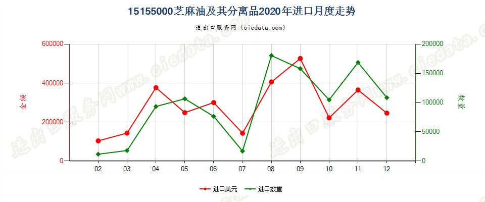 15155000芝麻油及其分离品进口2020年月度走势图