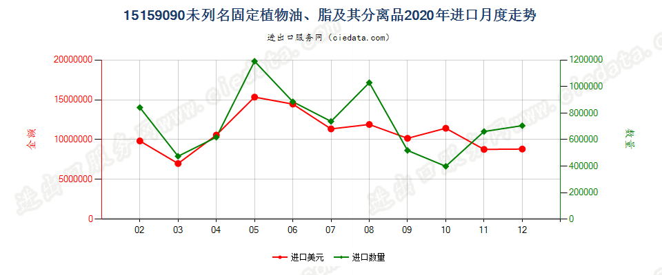 15159090未列名固定植物油、脂及其分离品进口2020年月度走势图