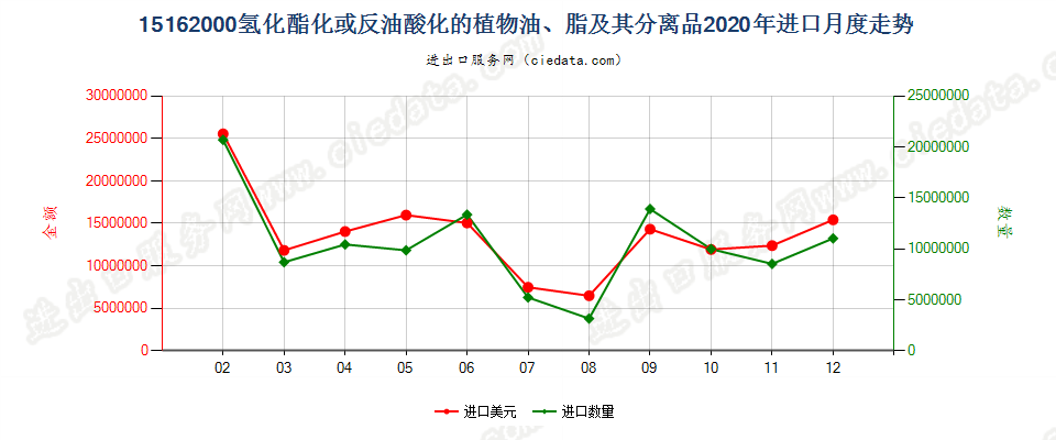 15162000氢化酯化或反油酸化的植物油、脂及其分离品进口2020年月度走势图