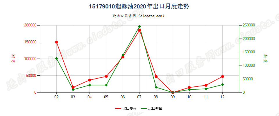 15179010起酥油出口2020年月度走势图