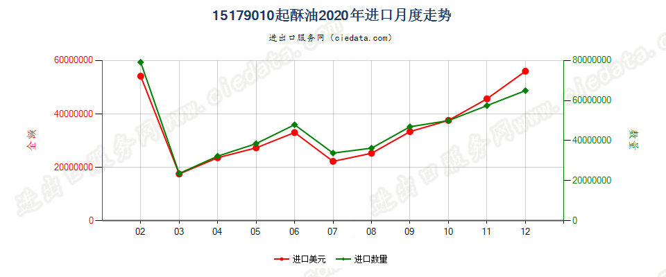 15179010起酥油进口2020年月度走势图