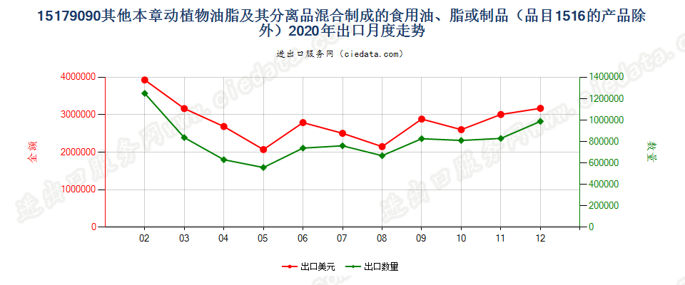 15179090其他本章动植物或微生物油、脂及其分离品混合制成的食用油、脂或制品（品目15.16的产品除外）出口2020年月度走势图