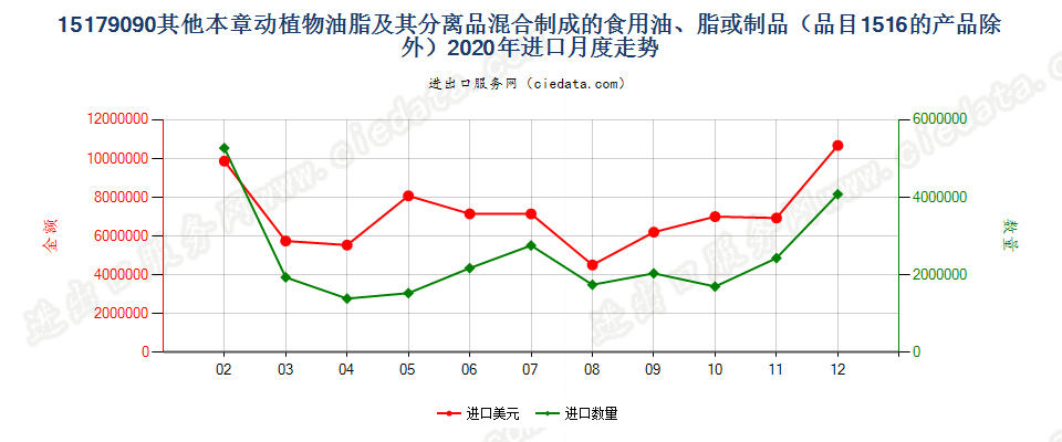 15179090其他本章动植物或微生物油、脂及其分离品混合制成的食用油、脂或制品（品目15.16的产品除外）进口2020年月度走势图