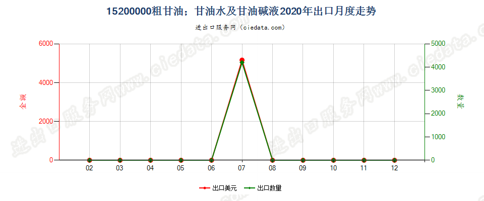 15200000粗甘油；甘油水及甘油碱液出口2020年月度走势图