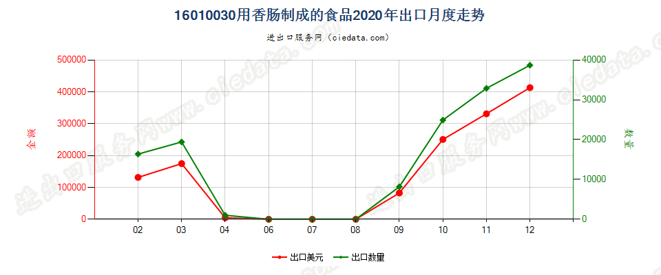 16010030用香肠制成的食品出口2020年月度走势图