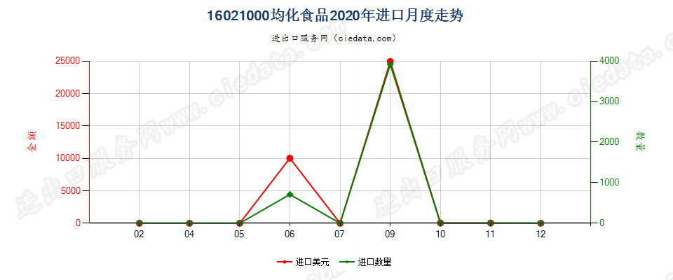 16021000均化食品进口2020年月度走势图