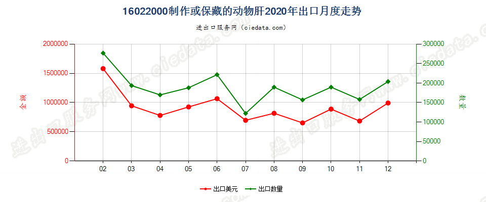 16022000制作或保藏的动物肝出口2020年月度走势图