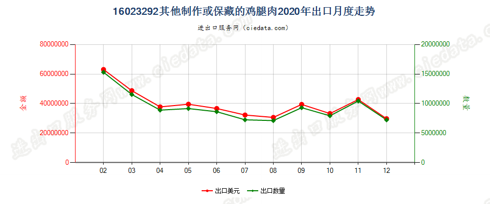 16023292其他制作或保藏的鸡腿肉出口2020年月度走势图